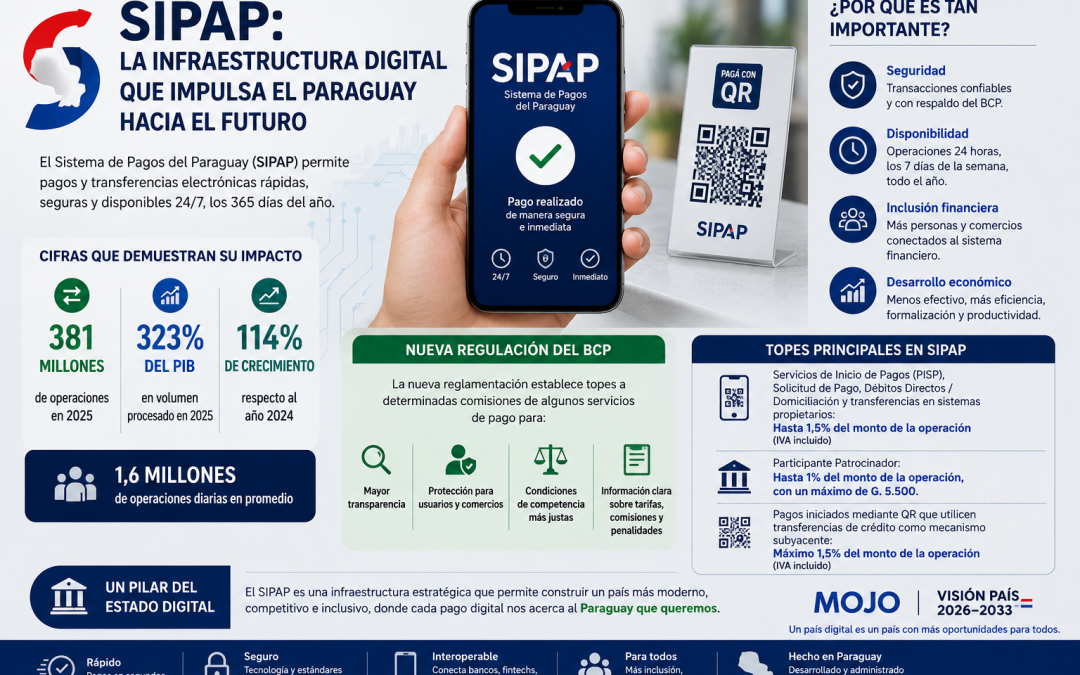 BCP fija topes a las comisiones del SIPAP: un paso hacia un sistema de pagos más transparente y competitivo