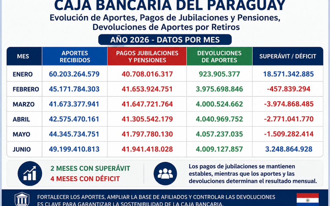 Caja Bancaria del Paraguay: cuatro meses de déficit y dos de superávit en el primer semestre de 2026