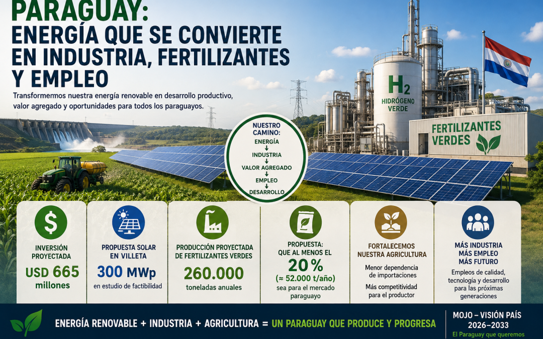 PARAGUAY DEBE TRANSFORMAR SU ENERGÍA EN FERTILIZANTES VERDES, INDUSTRIA Y EMPLEO