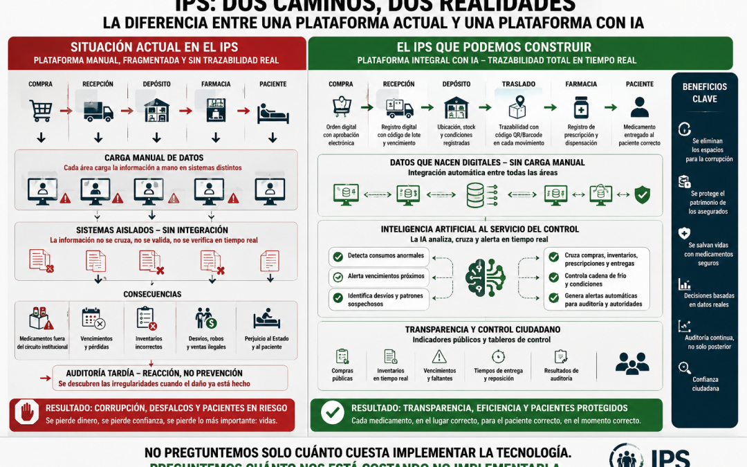 IPS: USD 1 millón en tecnología o cientos de millones perdidos por falta de control