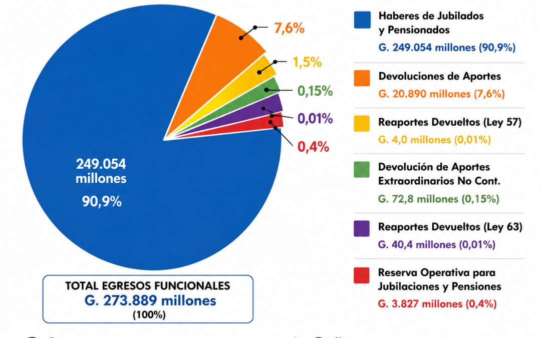 Evolución de los ingresos y egresos de la Caja Bancaria (2023 – junio de 2026) Radiografía Financiera de la Caja Bancaria