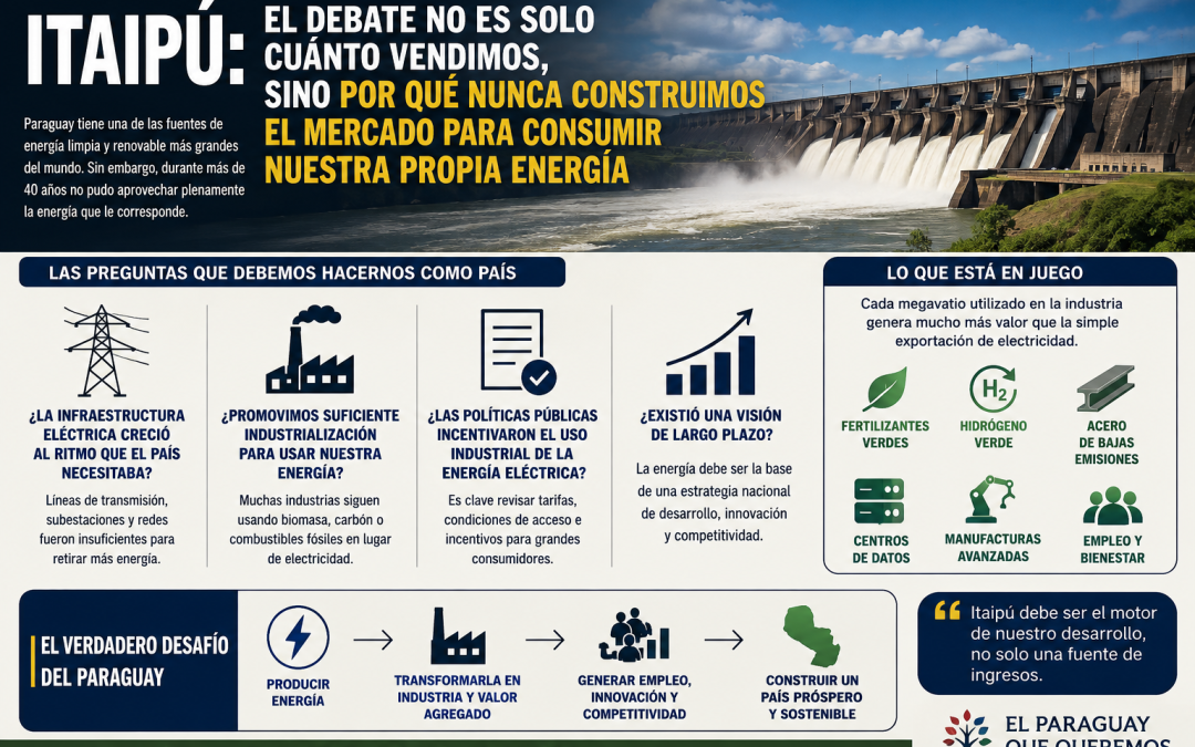 Itaipú: el gran debate pendiente no es cuánto vendimos, sino por qué nunca construimos el mercado para consumir nuestra propia energía