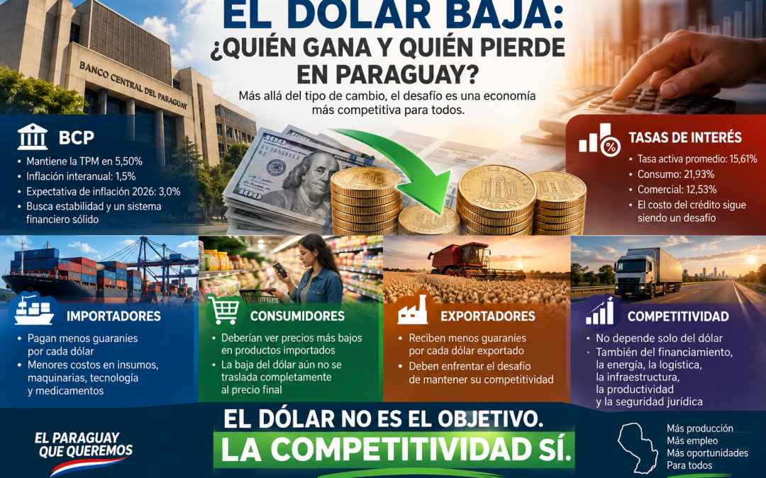 EL DÓLAR BAJA: ¿QUIÉN GANA Y QUIÉN PIERDE EN PARAGUAY?