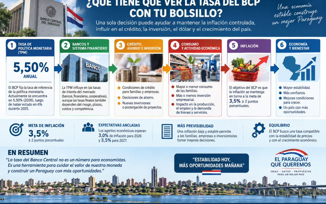 LA TASA DEL BCP: EL NÚMERO QUE AYUDA A CUIDAR EL VALOR DE NUESTRO DINERO