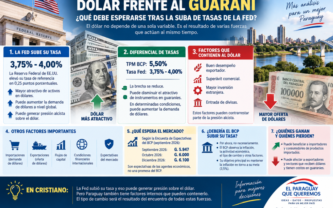CUANDO LA FED SUBE LA TASA, ¿QUÉ PASA CON EL DÓLAR EN PARAGUAY?