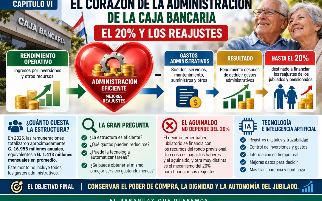 CAPÍTULO VI  EL CORAZÓN DE LA ADMINISTRACIÓN DE LA CAJA BANCARIA: EL 20% Y LOS REAJUSTES