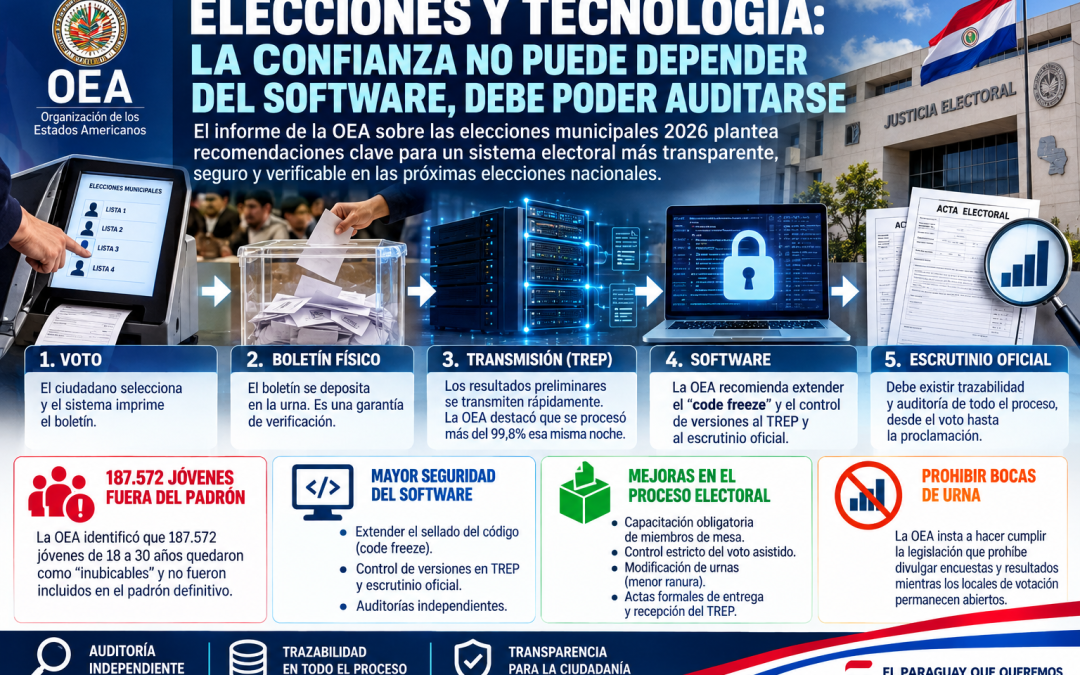 ELECCIONES Y TECNOLOGÍA: LA CONFIANZA NO PUEDE DEPENDER DEL SOFTWARE, DEBE PODER AUDITARSE