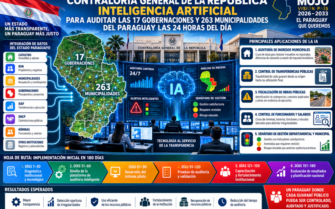 🇵🇾 CONTRALORÍA GENERAL DE LA REPÚBLICA: INTELIGENCIA ARTIFICIAL PARA AUDITAR LAS 17 GOBERNACIONES Y 263 MUNICIPALIDADES DEL PARAGUAY