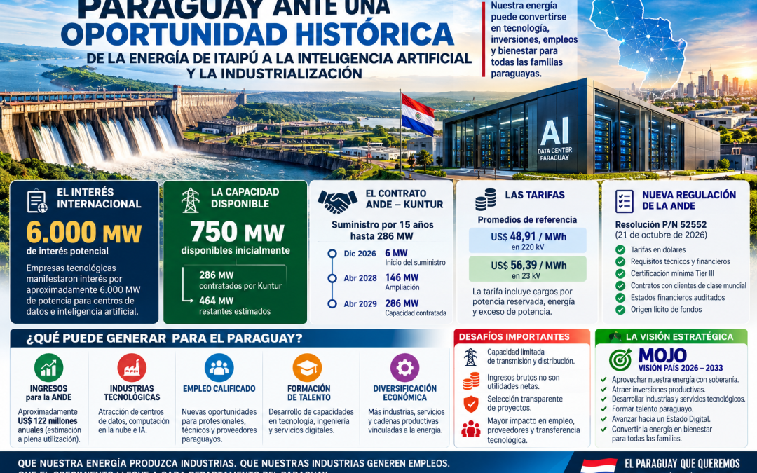 PARAGUAY ANTE UNA OPORTUNIDAD HISTÓRICA: DE LA ENERGÍA DE ITAIPÚ A LA INTELIGENCIA ARTIFICIAL Y LA INDUSTRIALIZACIÓN
