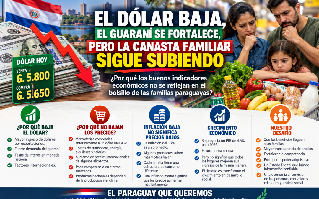 EL DÓLAR BAJA, EL GUARANÍ SE FORTALECE, PERO LA CANASTA FAMILIAR SIGUE GOLPEANDO EL BOLSILLO DE LOS PARAGUAYOS